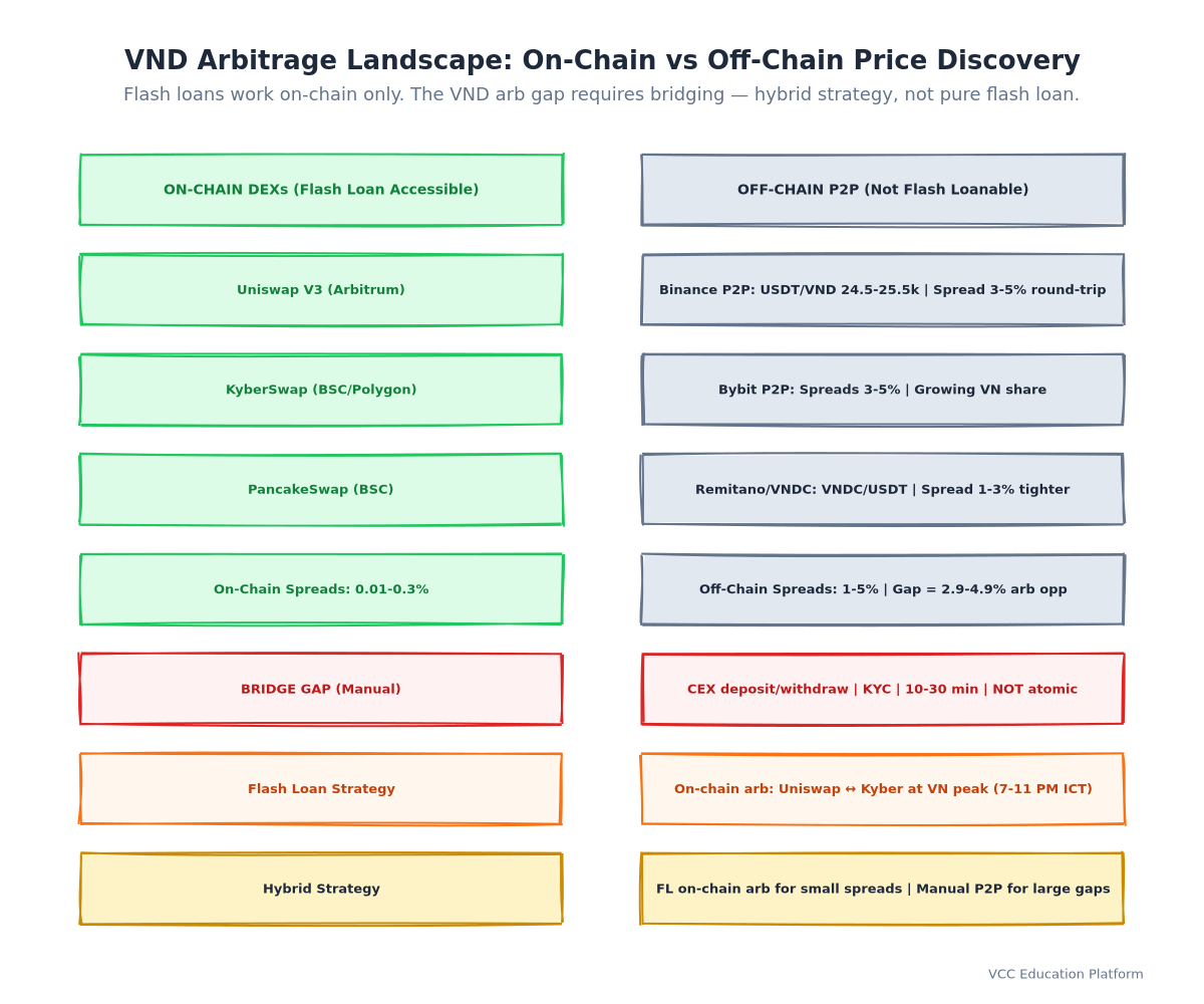 Diagram - VND Arbitrage Landscape: Left side = On-Chain (Uniswap V3, KyberSwap, PancakeSwap) with tight spreads. Right side = Off-Chain P2P (Binance, Bybit, Remitano, OTC) with wide spreads. Bridge = 