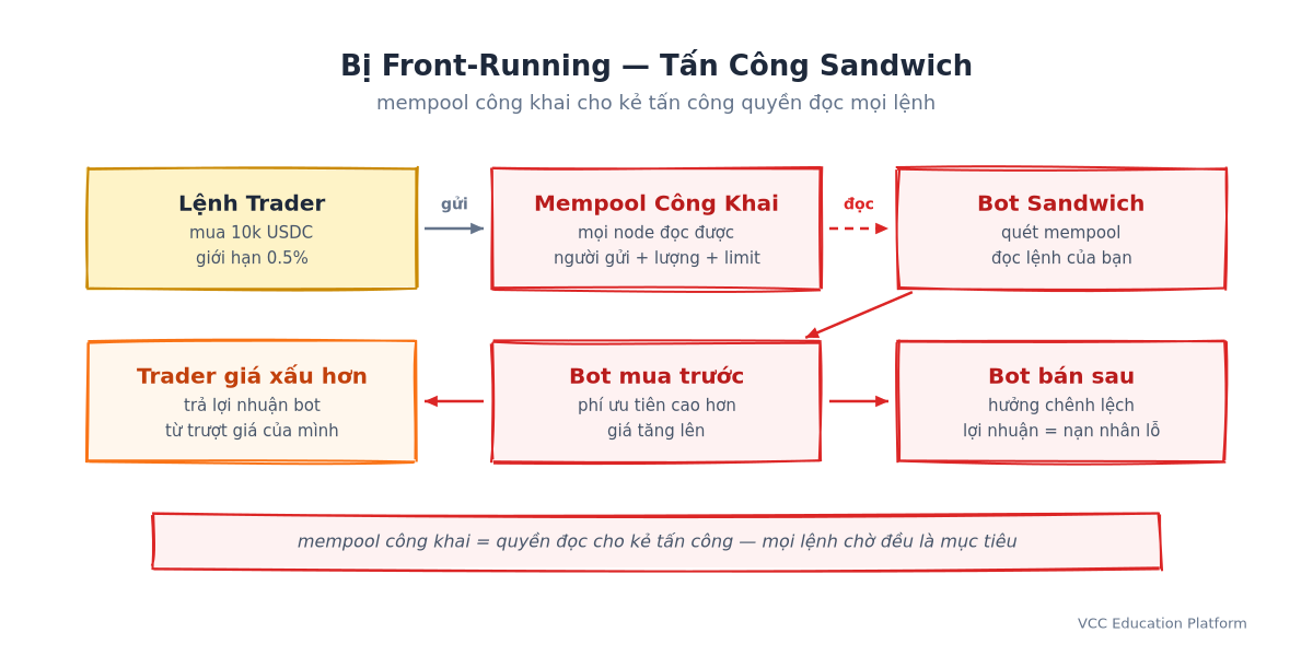 Giải phẫu front-running: lệnh trader → mempool công khai → bot sandwich mua trước, trader trả giá xấu hơn, bot bán sau
