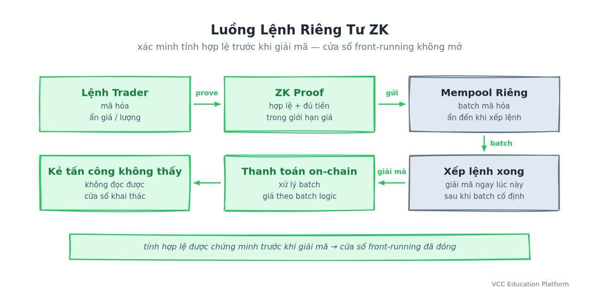 Luồng lệnh được bảo vệ ZK: lệnh mã hóa → ZK proof → mempool riêng → xếp lệnh xong → thanh toán on-chain, kẻ tấn công không thấy gì