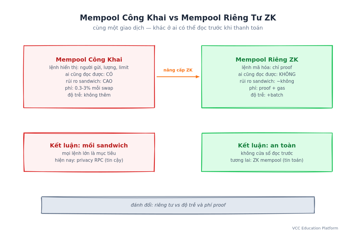 So sánh mempool công khai vs mempool riêng tư ZK: công khai lộ sender/lượng/limit với rủi ro sandwich cao, ZK ẩn toàn bộ với rủi ro ~không