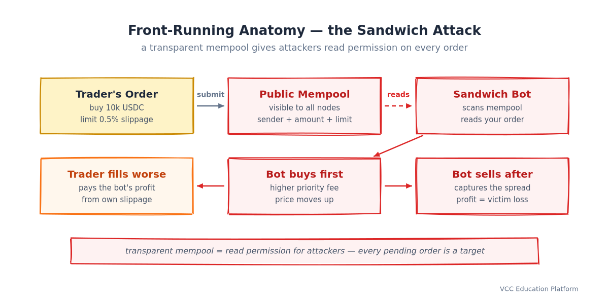 Front-running anatomy: trader order → public mempool → sandwich bot buys first, trader fills worse, bot sells after