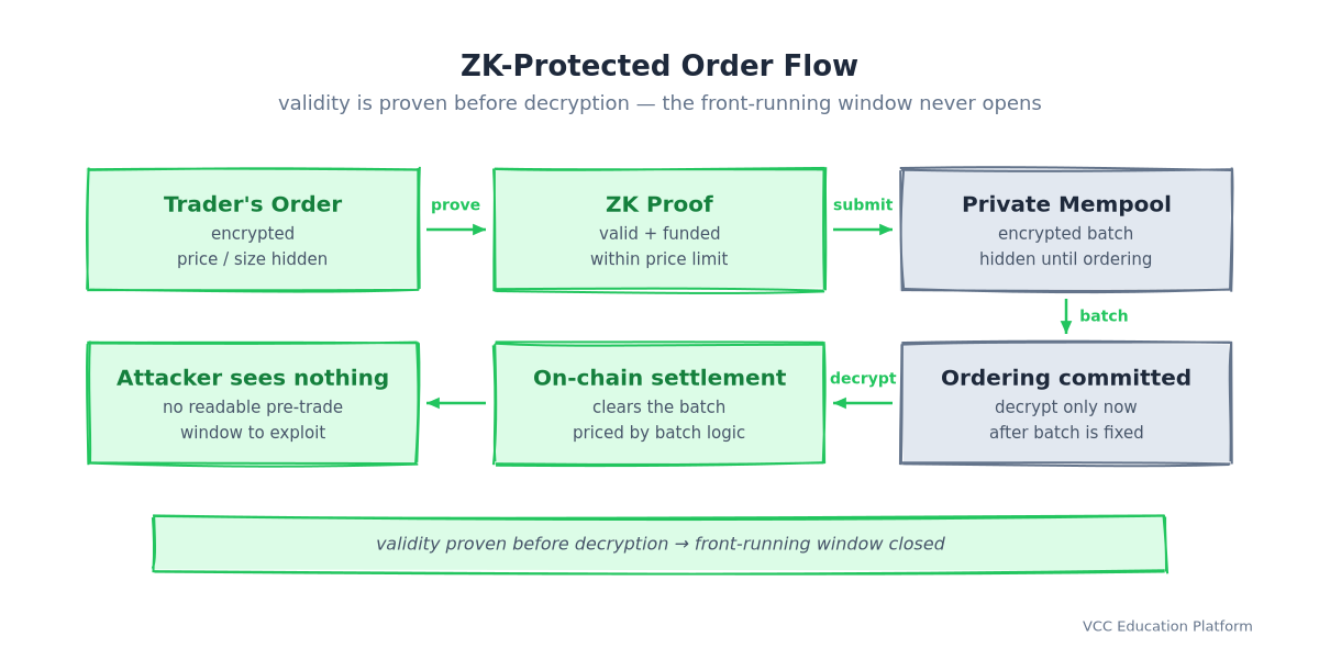 ZK-protected order flow: encrypted order → ZK proof → private mempool → ordering committed → on-chain settlement, attacker sees nothing
