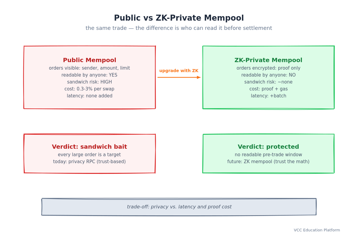 Public vs ZK-private mempool comparison: public shows sender/amount/limit with high sandwich risk, ZK-private hides everything with ~no risk