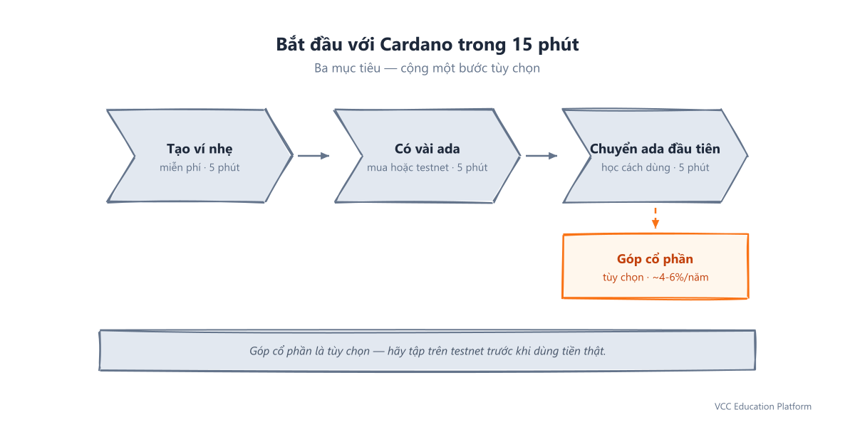 Hành trình 15 phút trên Cardano: Tạo ví nhẹ → Có vài ada → Chuyển ada đầu tiên, bước tùy chọn là Góp cổ phần (stake pool)