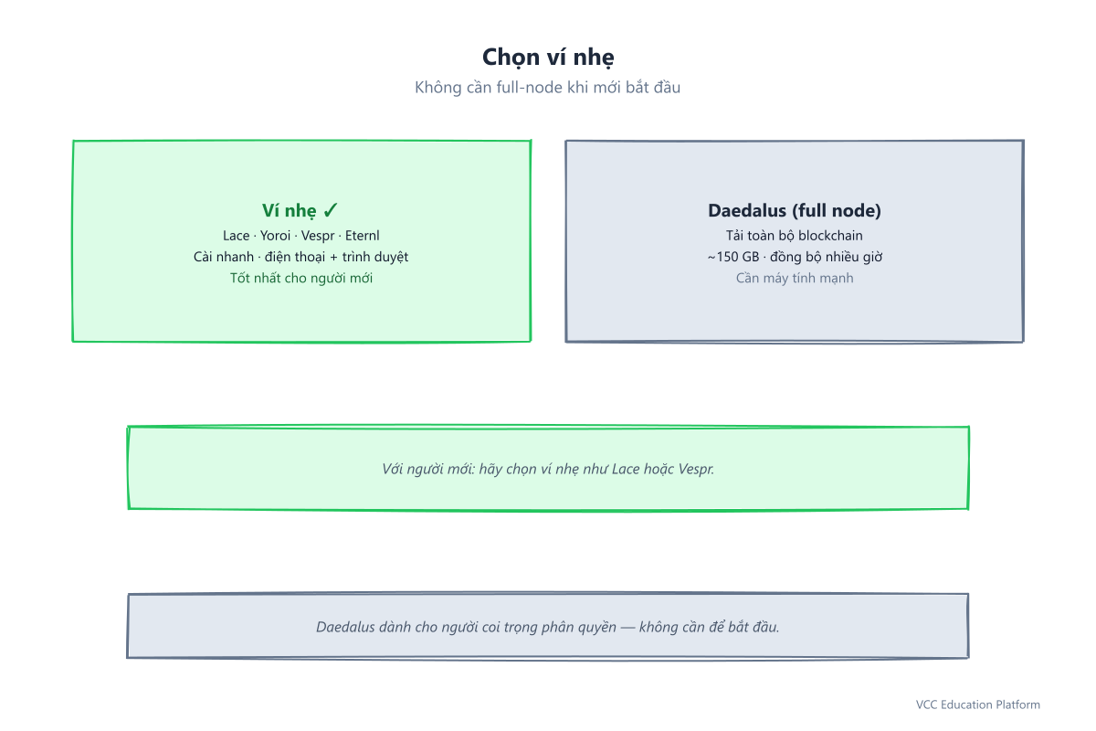 Ví nhẹ vs ví full-node: ví nhẹ cài nhanh, dùng điện thoại + trình duyệt, tốt cho người mới; Daedalus tải toàn bộ blockchain, đồng bộ nhiều giờ
