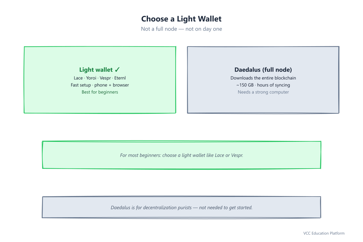 Light wallet vs full-node wallet: light (Lace, Yoroi, Vespr) is fast and recommended; Daedalus downloads the full blockchain