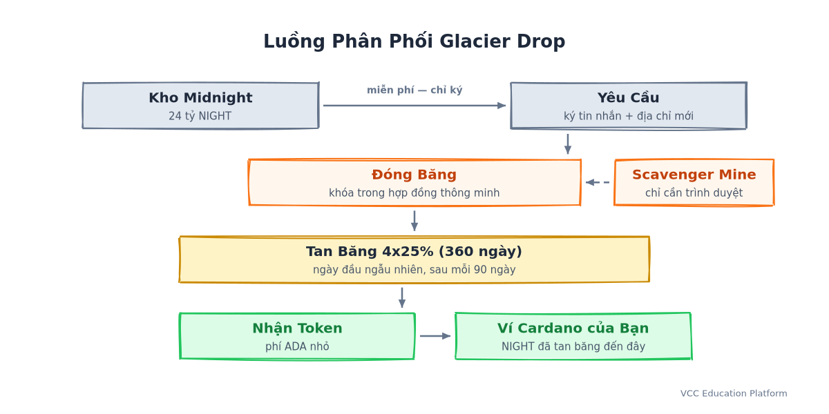 Luồng phân phối Glacier Drop: Kho Midnight → Yêu cầu → Đóng băng → Tan băng 4x25% → Nhận về ví Cardano, cùng nhánh Scavenger Mine