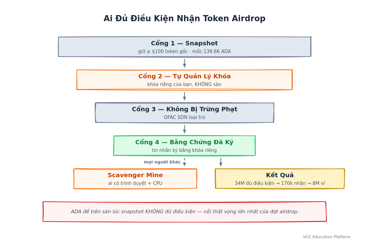 Ai đủ điều kiện nhận token airdrop: bốn cổng điều kiện cộng cửa phụ Scavenger Mine