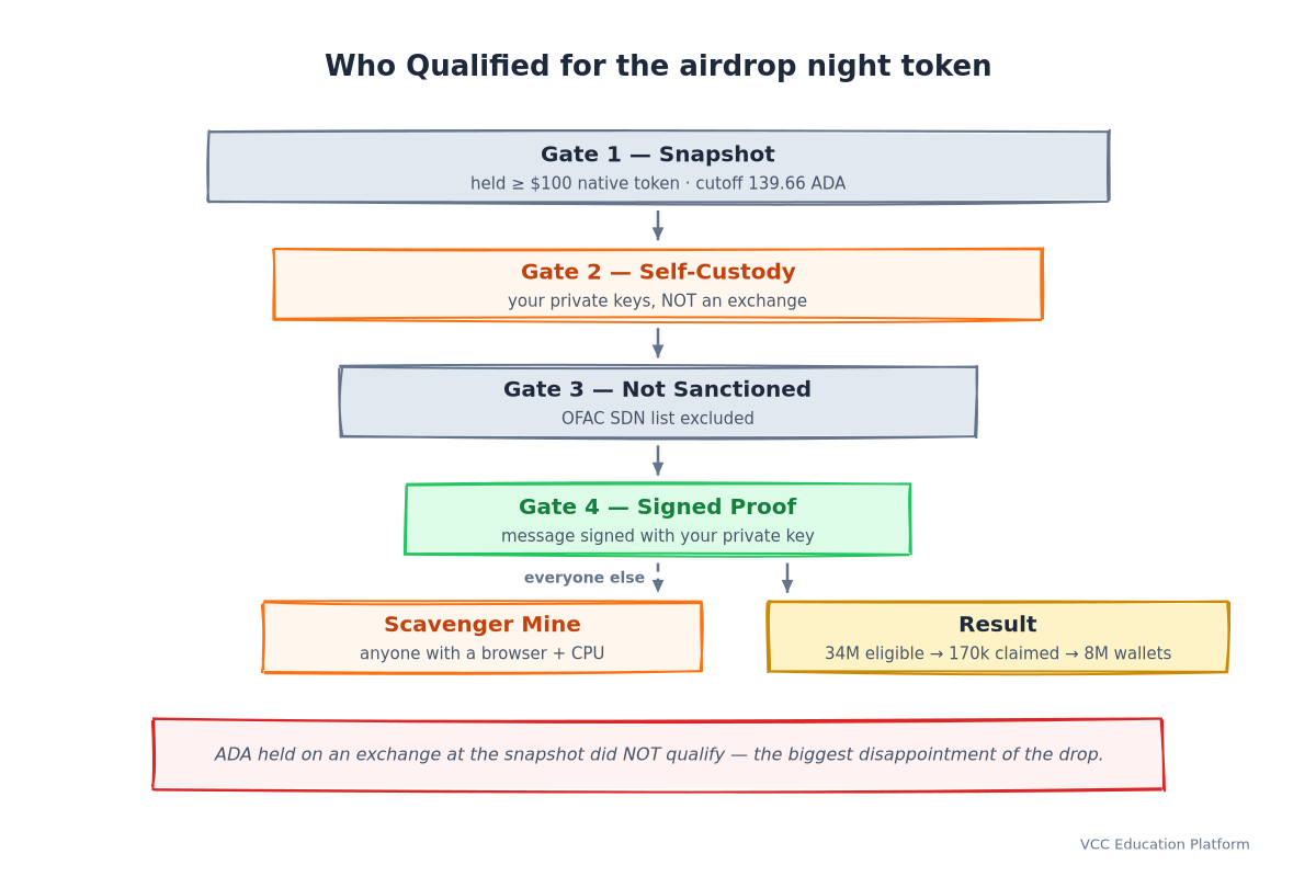 Who qualified for the airdrop night token: four eligibility gates plus the open Scavenger Mine door