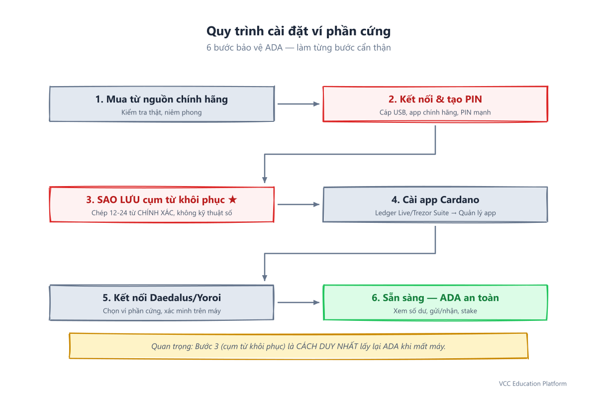 Quy trình thiết lập ví phần cứng: mua chính hãng, tạo PIN, sao lưu cụm từ khôi phục, cài app Cardano
