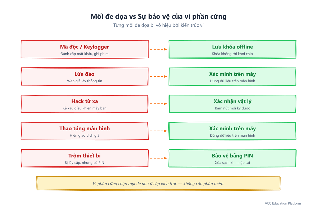 Mối đe dọa bảo mật và cách ví phần cứng bảo vệ: malware, phishing, tấn công từ xa, keylogger