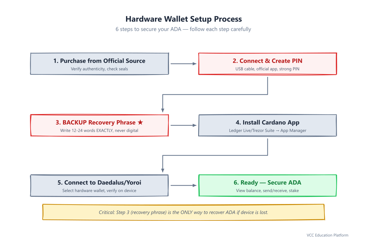 Cardano hardware wallet setup: 6 steps from purchase and PIN to recovery phrase backup, installing the Cardano app, and connecting to Daedalus or Yoroi