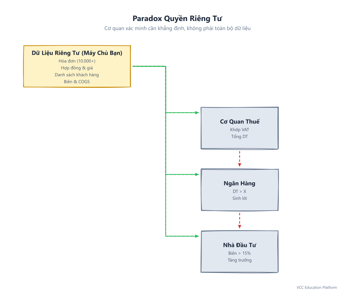 Paradox quyền riêng tư: Dữ liệu riêng tư doanh nghiệp vs bằng chứng ZK tùy chỉnh cho Cơ quan Thuế, Ngân hàng, Nhà đầu tư