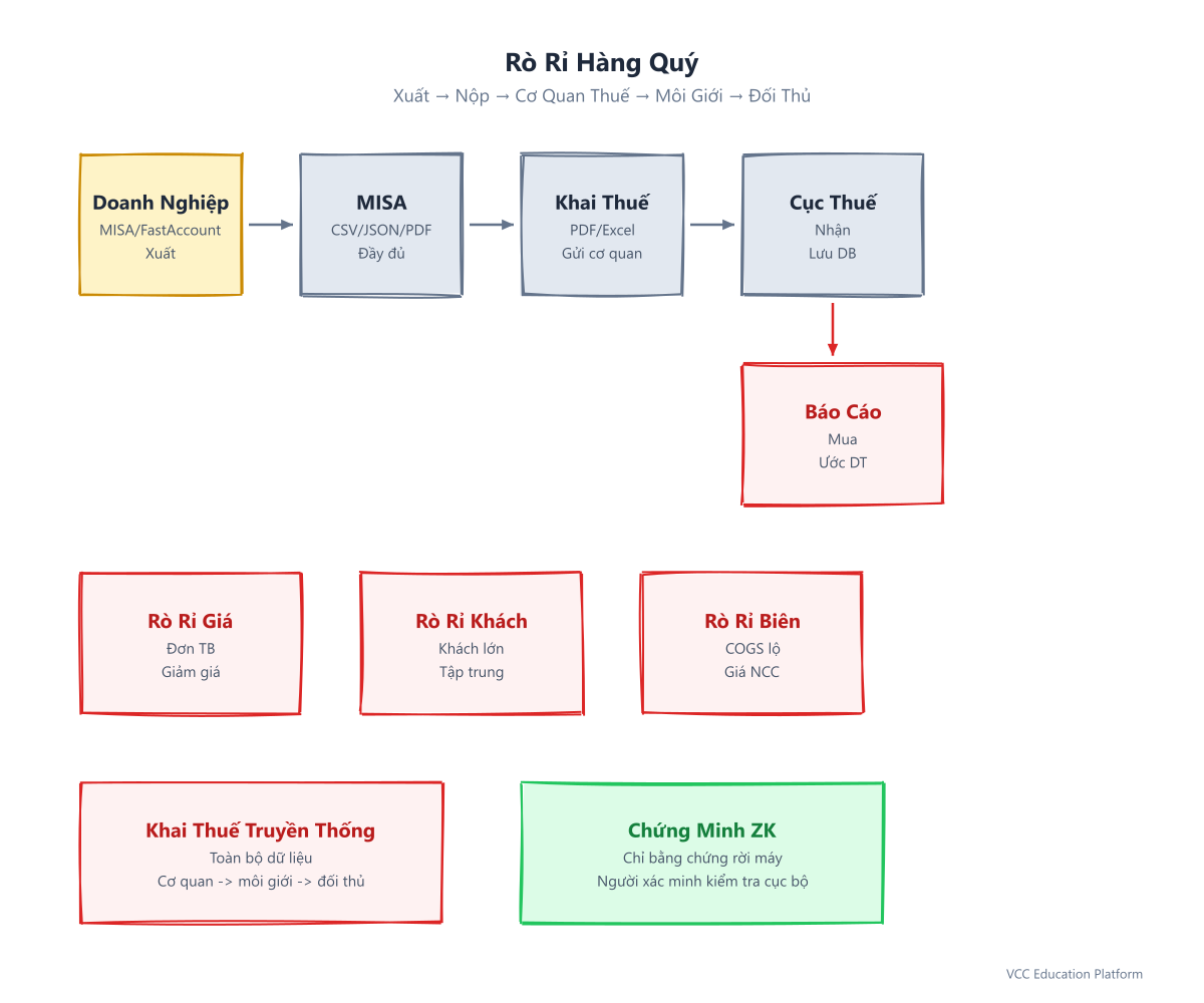 Rò rỉ hàng quý hiện tại: Doanh nghiệp xuất đến MISA → Cơ quan Thuế → Môi giới dữ liệu → Báo cáo đối thủ