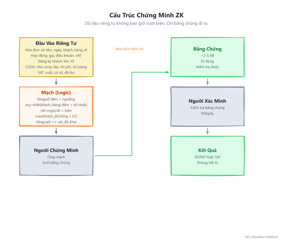 Cấu trúc chứng minh ZK: Đầu vào riêng tư → Mạch → Người chứng minh → Bằng chứng → Người xác minh → Kết quả