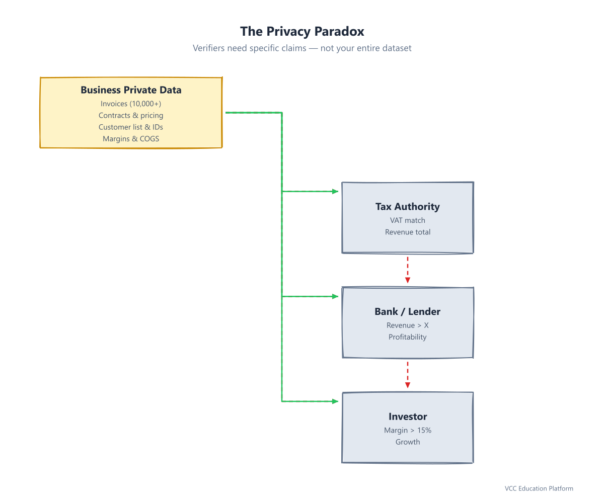 Privacy paradox: Business private data vs tailored ZK proofs for Tax Authority, Bank, Investor