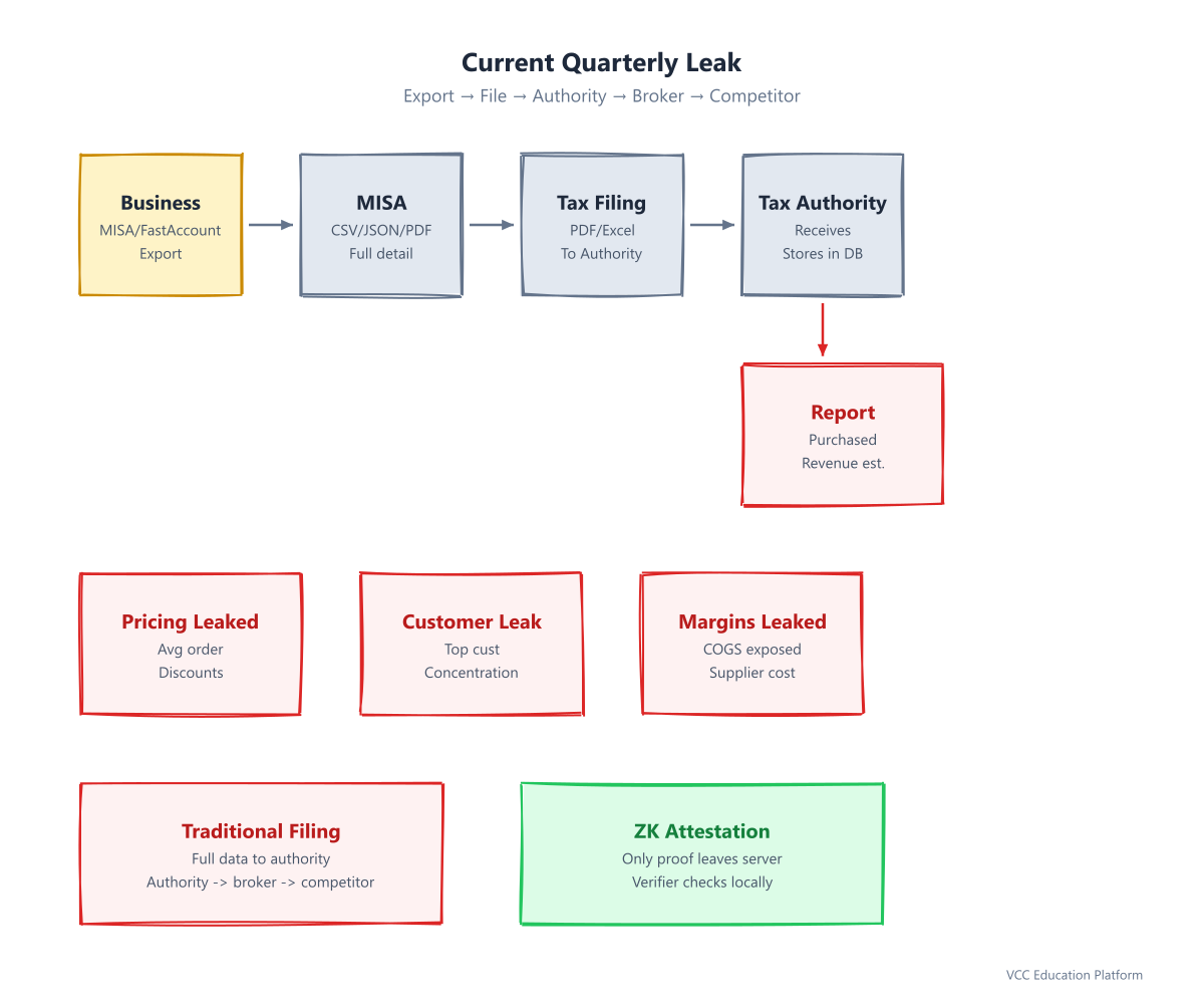 Current quarterly leak: Business exports to MISA → Tax Authority → Data Broker → Competitor Report