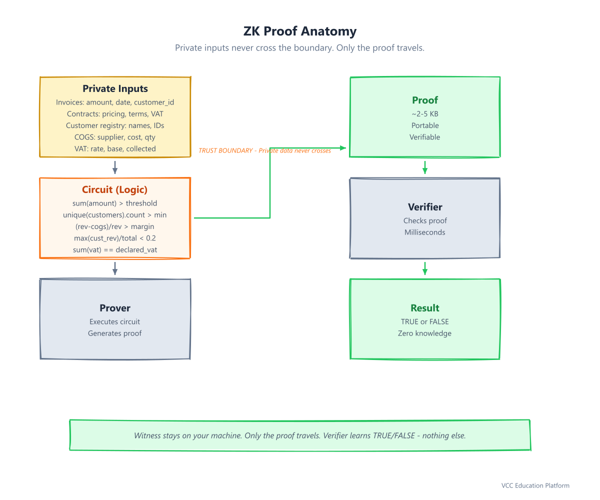 ZK proof anatomy: Private inputs → Circuit → Prover → Proof → Verifier → Result