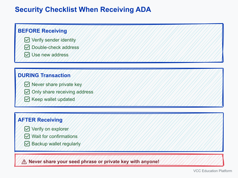 Security checklist for receiving ADA
