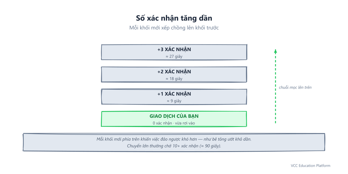 Số xác nhận tăng dần khi các khối xếp chồng: giao dịch của bạn ở 0 xác nhận, rồi +1 ở khoảng 9 giây, +2 ở khoảng 18 giây, +3 ở khoảng 27 giây