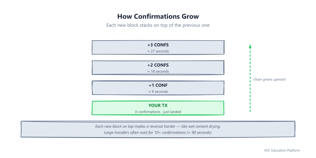 Confirmations grow as blocks stack: your transaction at 0 confirmations, then +1 at about 9 seconds, +2 at about 18 seconds, +3 at about 27 seconds