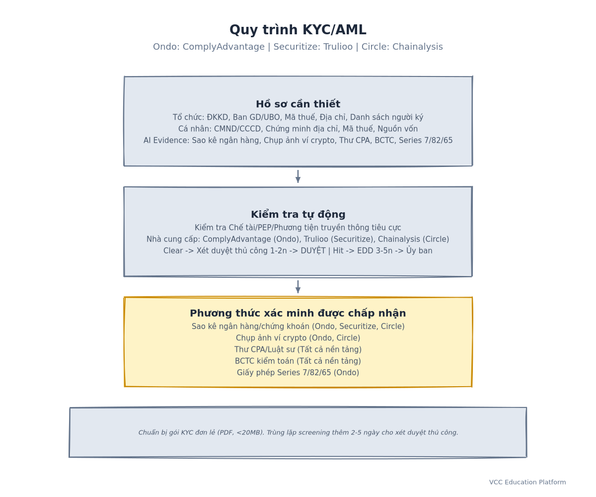 Flowchart - KYC document collection and screening workflow