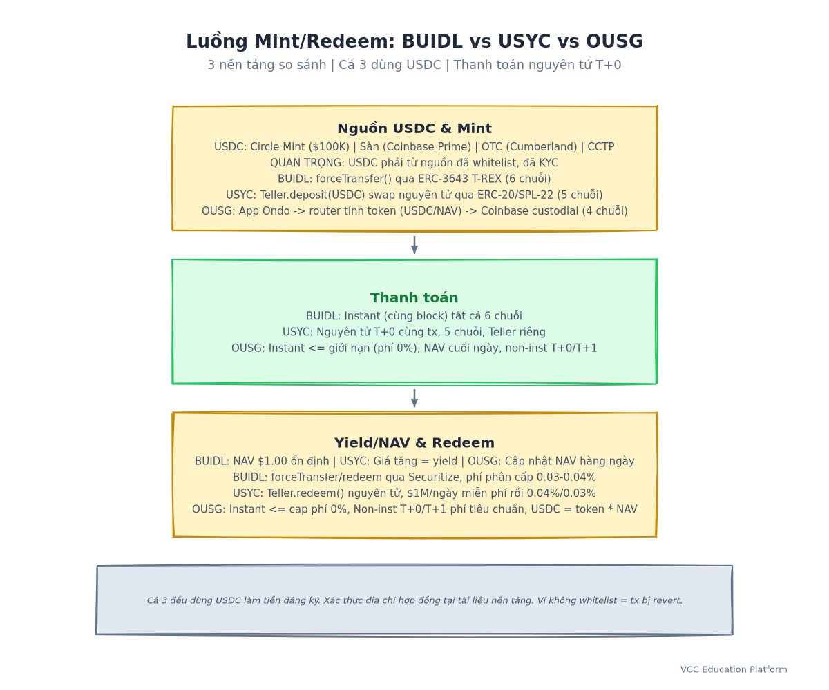 Flowchart - End-to-end mint/redeem flow for BUIDL vs USYC vs OUSG
