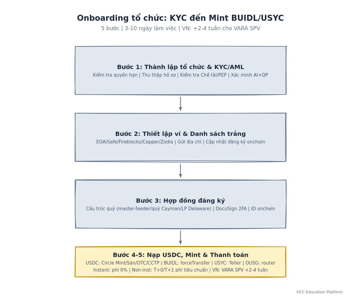 Flowchart - End-to-end institutional onboarding timeline with decision points