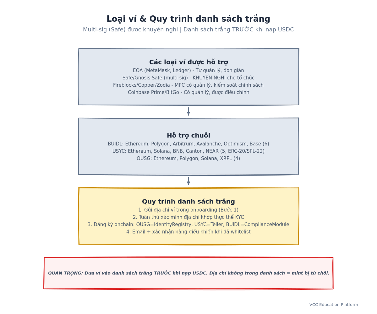 Diagram - Wallet types and whitelisting flow across chains