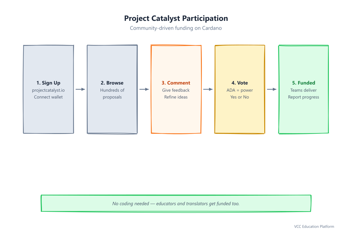 Project Catalyst Participation: Sign Up, Browse, Comment, Vote, Fund