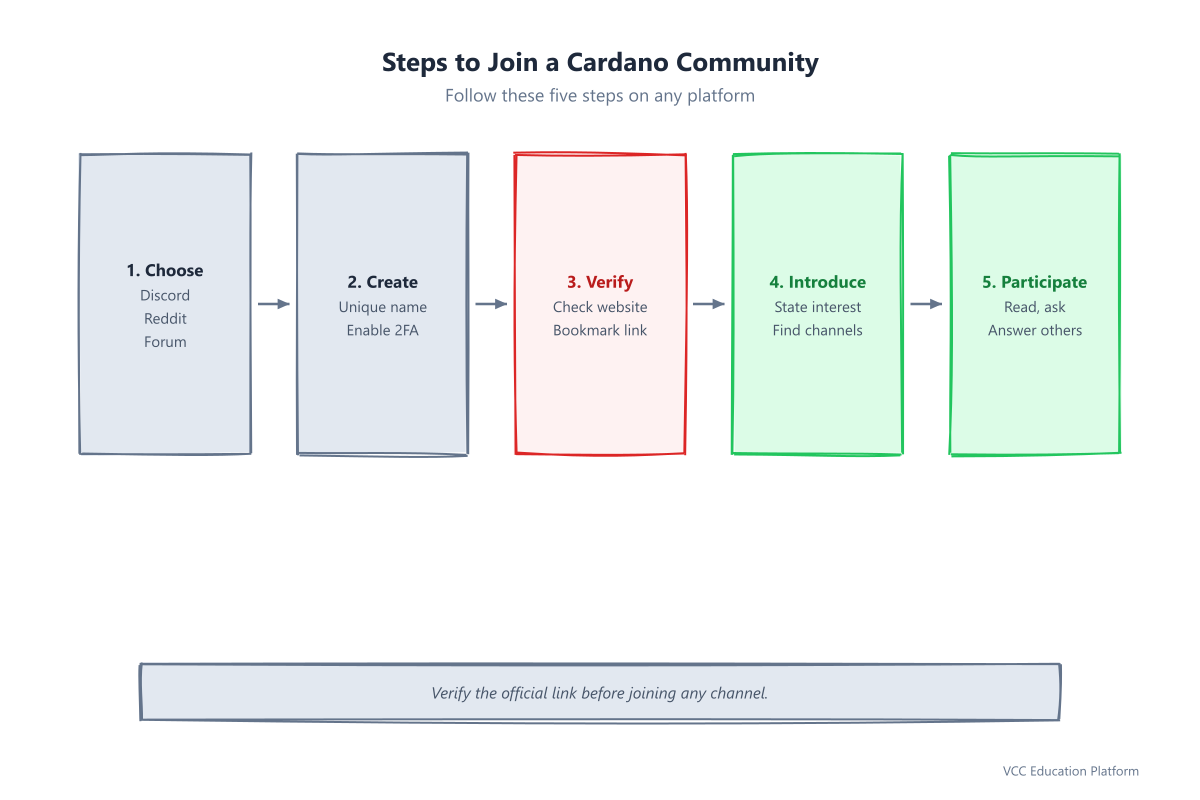 Steps to Join a Cardano Community Safely