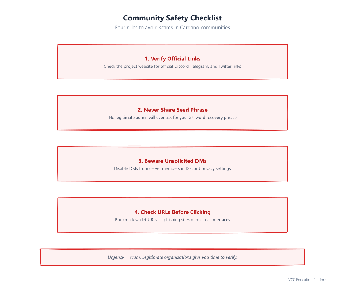Community Safety: Verify Official, Never Share Seed, Beware DMs, Check URLs