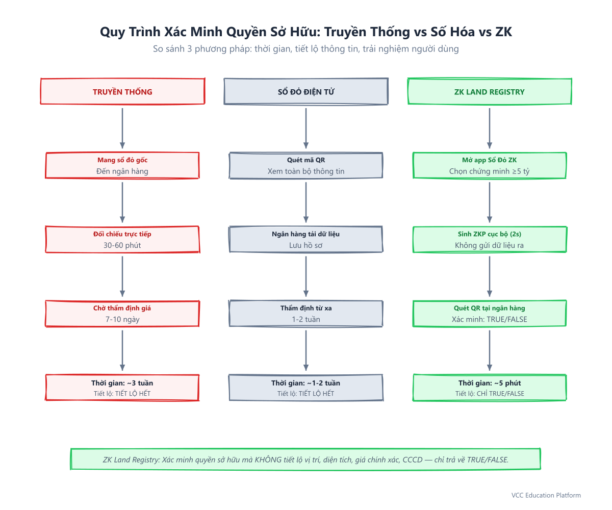 Quy trình xác minh quyền sở hữu: truyền thống vs số hóa vs ZK