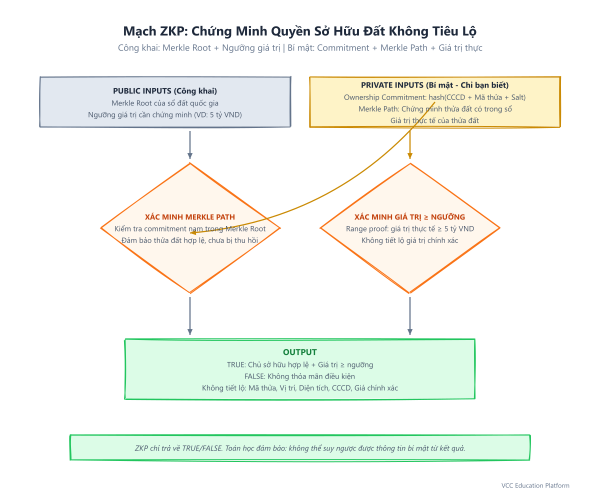 Mạch ZKP: chứng minh quyền sở hữu đất không tiêu lộ