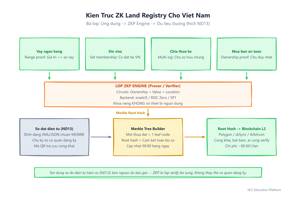 ZK Land Registry architecture showing data layer (Merkle tree from digital registry) and application layer