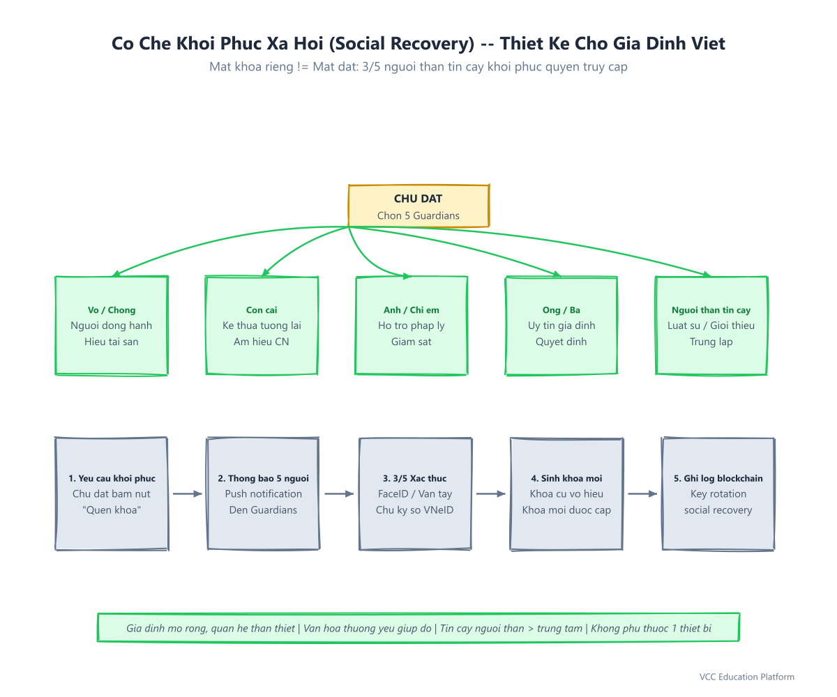 Social recovery mechanism showing 5 guardians with 3/5 threshold for private key recovery