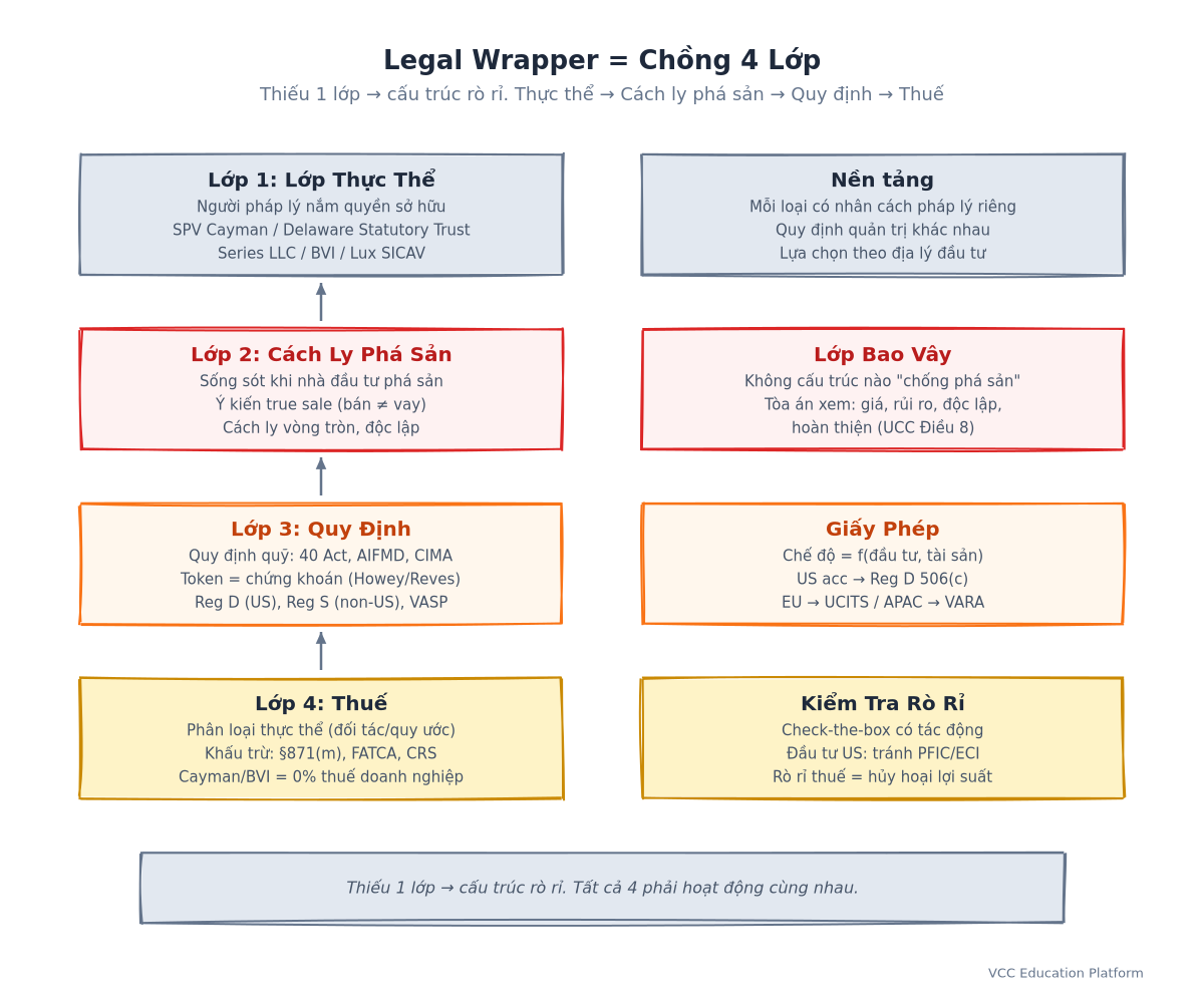 Diagram - Legal Wrapper 4-Layer Stack