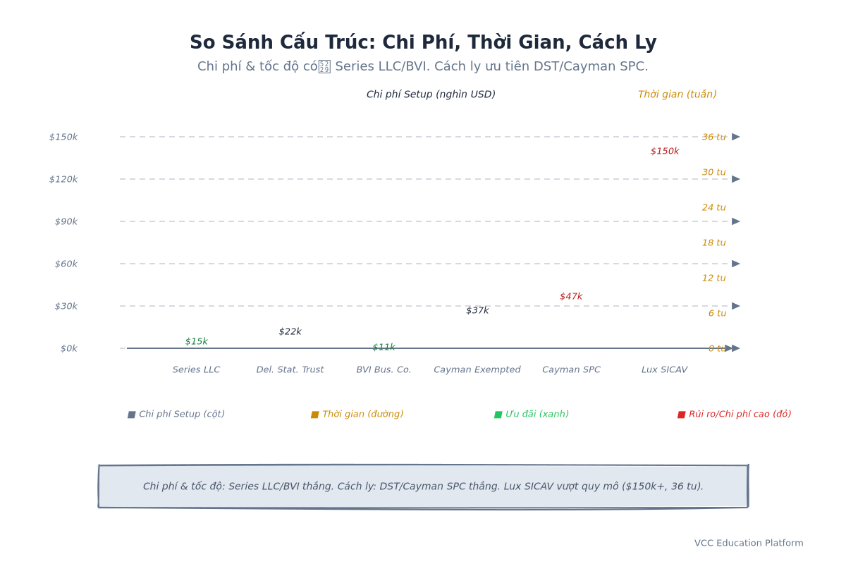 Bar Chart - Setup Cost & Timeline by Structure