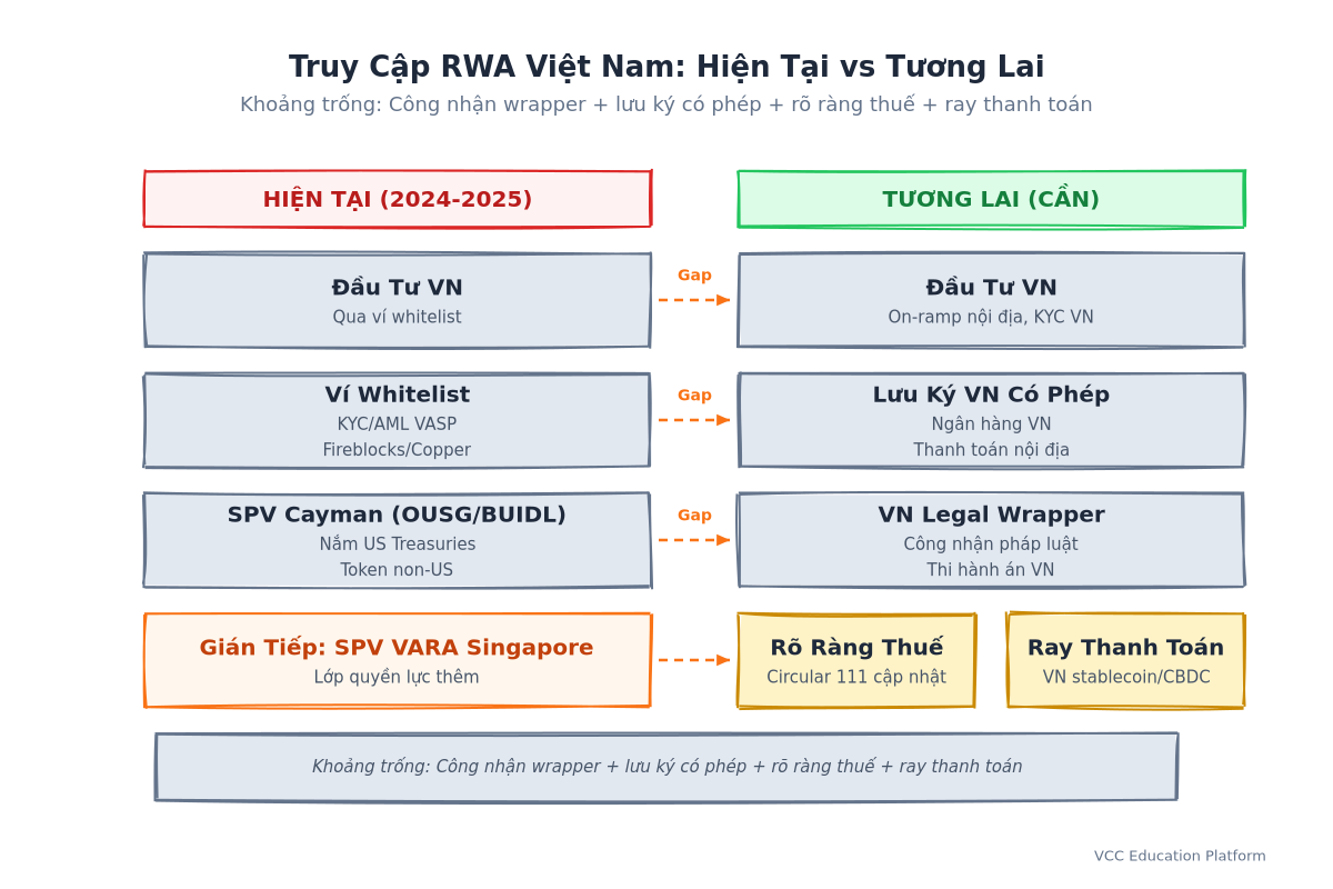 Diagram - Vietnam RWA Access Path