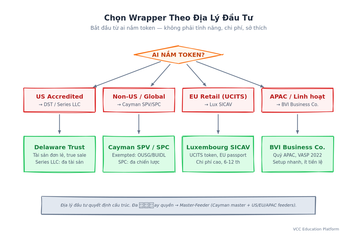 Flowchart - Wrapper Selection by Investor Geography