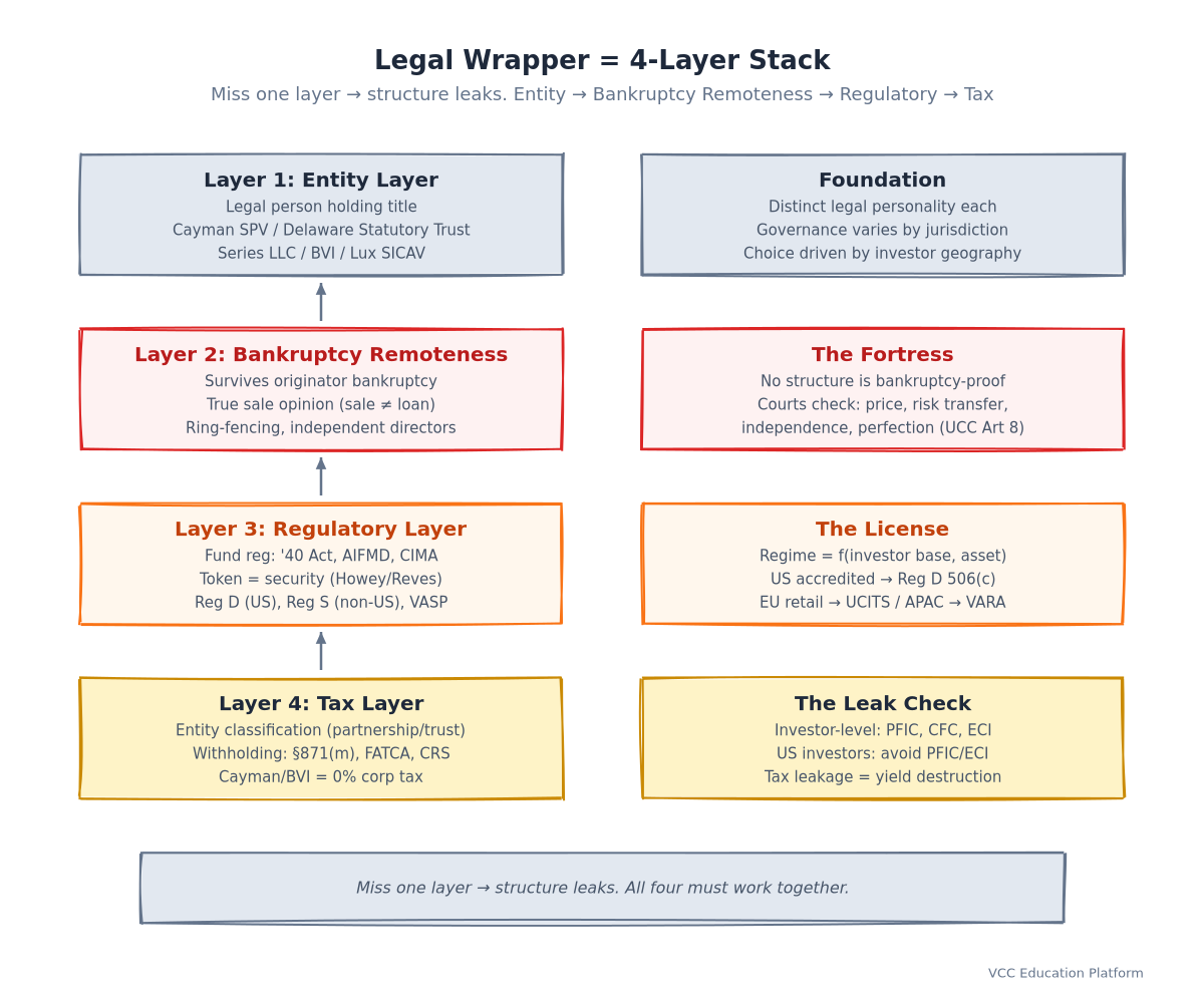 Diagram - Legal Wrapper 4-Layer Stack