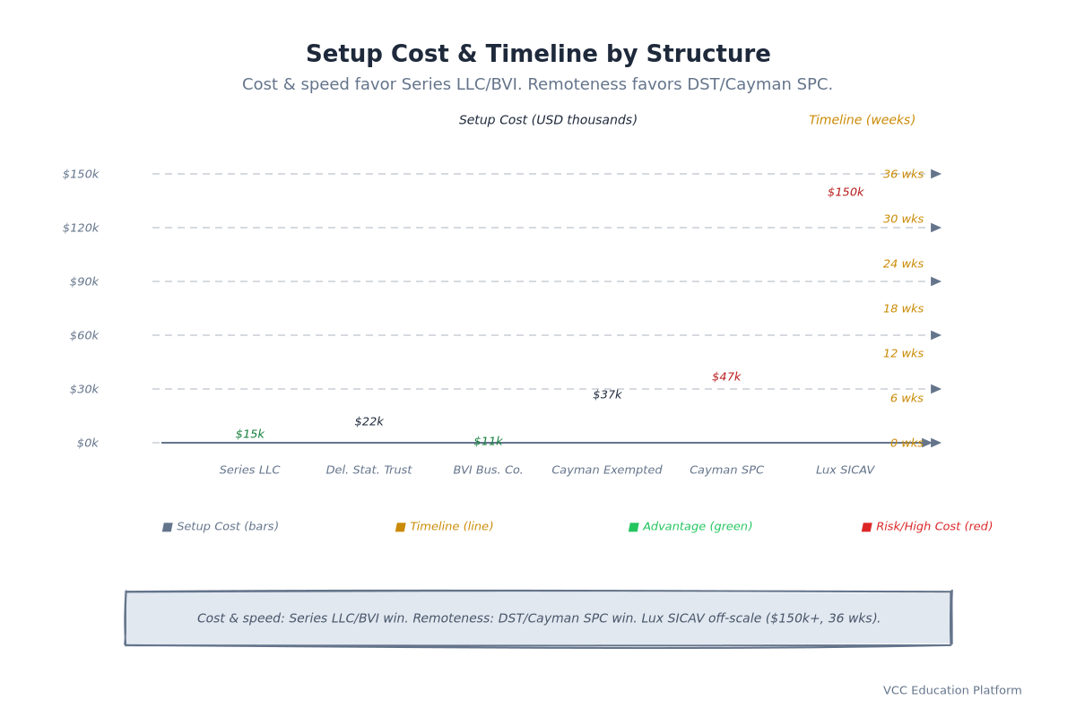 Bar Chart - Setup Cost & Timeline by Structure