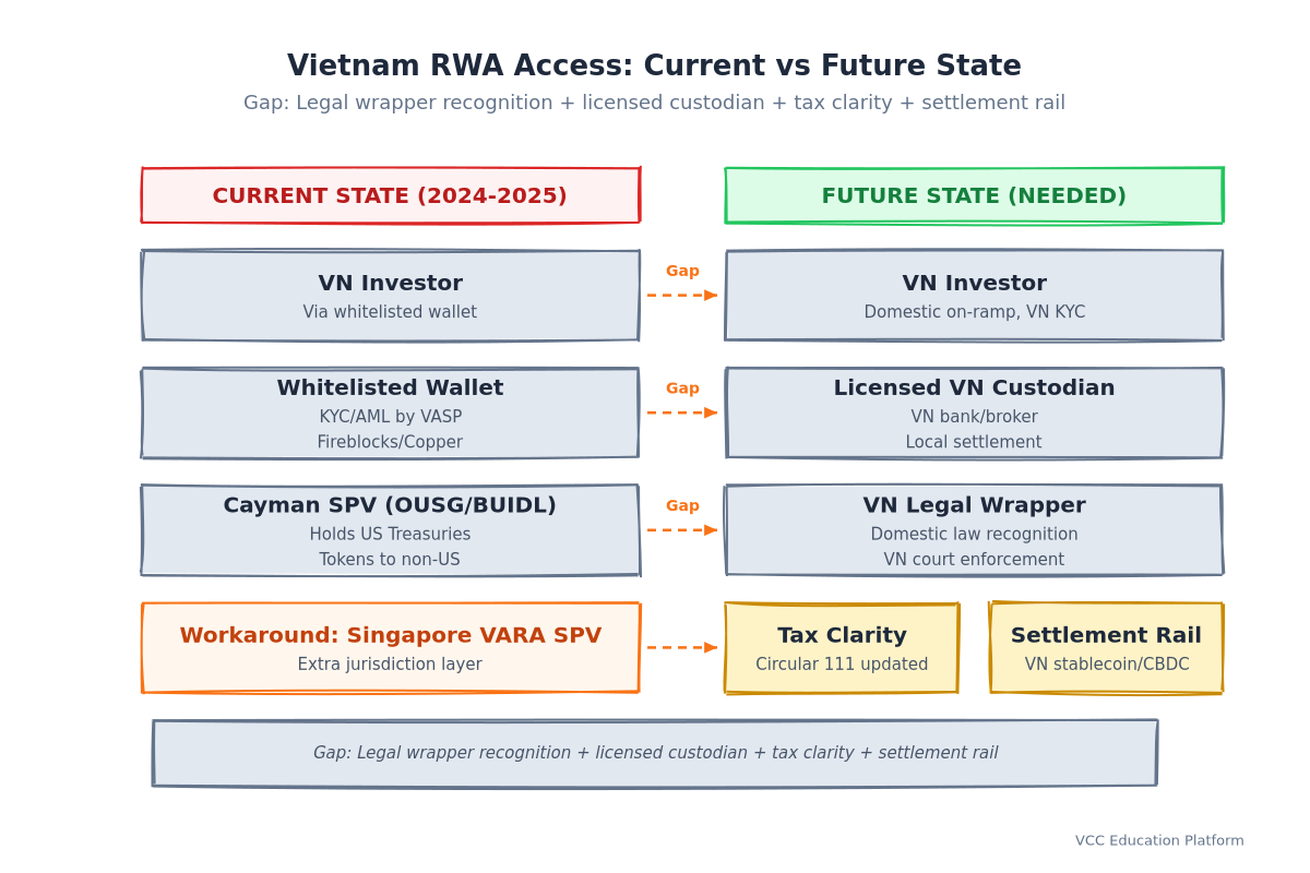 Diagram - Vietnam RWA Access Path