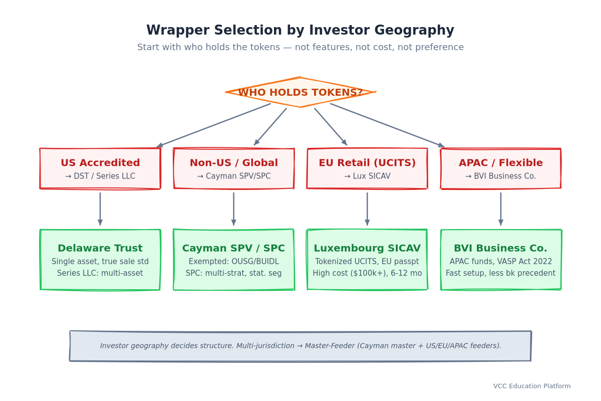 Flowchart - Wrapper Selection by Investor Geography