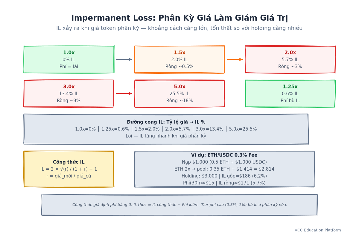 Chart - Impermanent Loss Curve