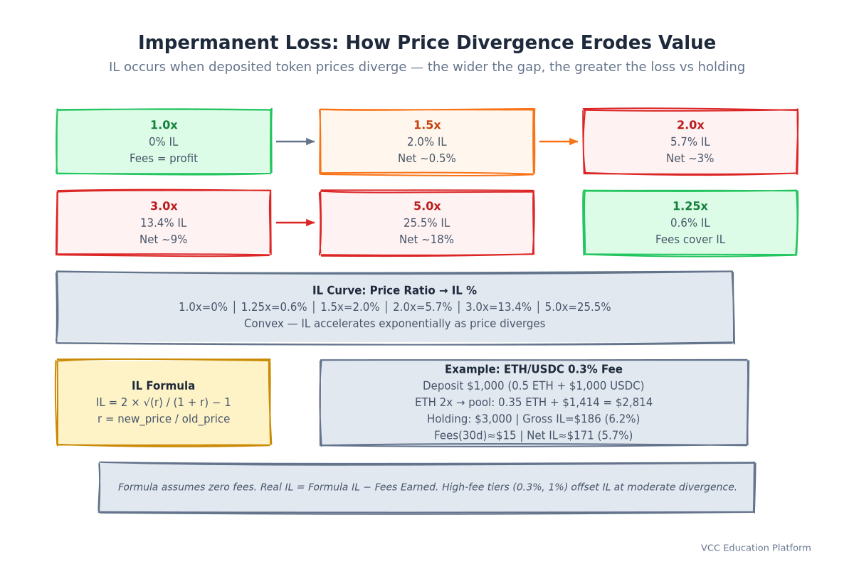 Chart - Impermanent Loss Curve