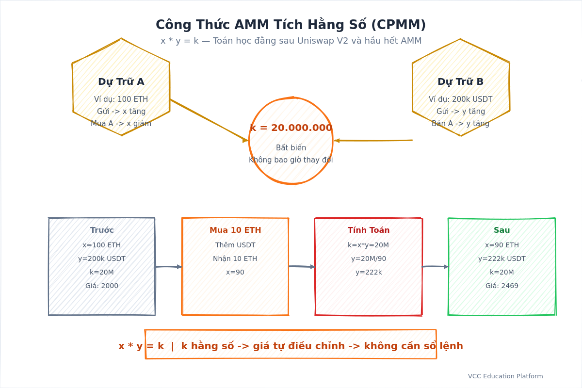 Diagram - CPMM formula visualization with token pairs