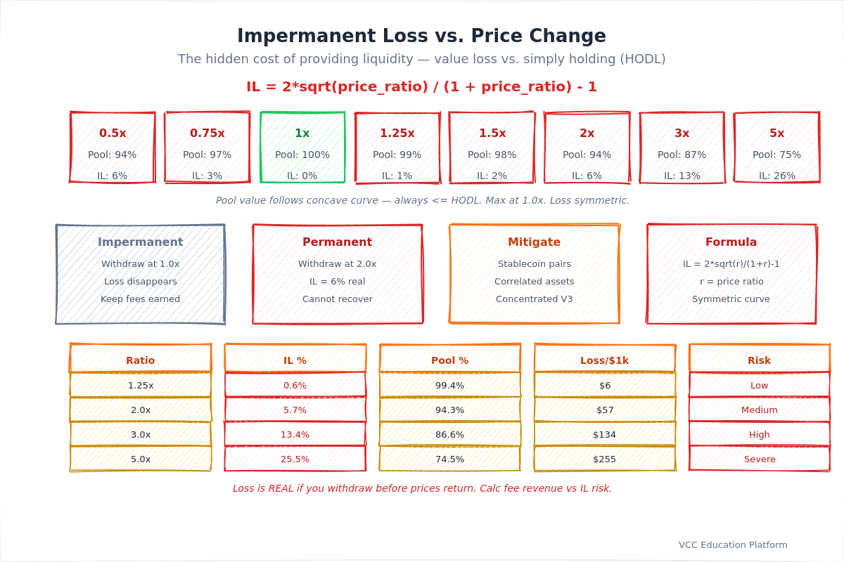 Graph - Impermanent loss visualization over time
