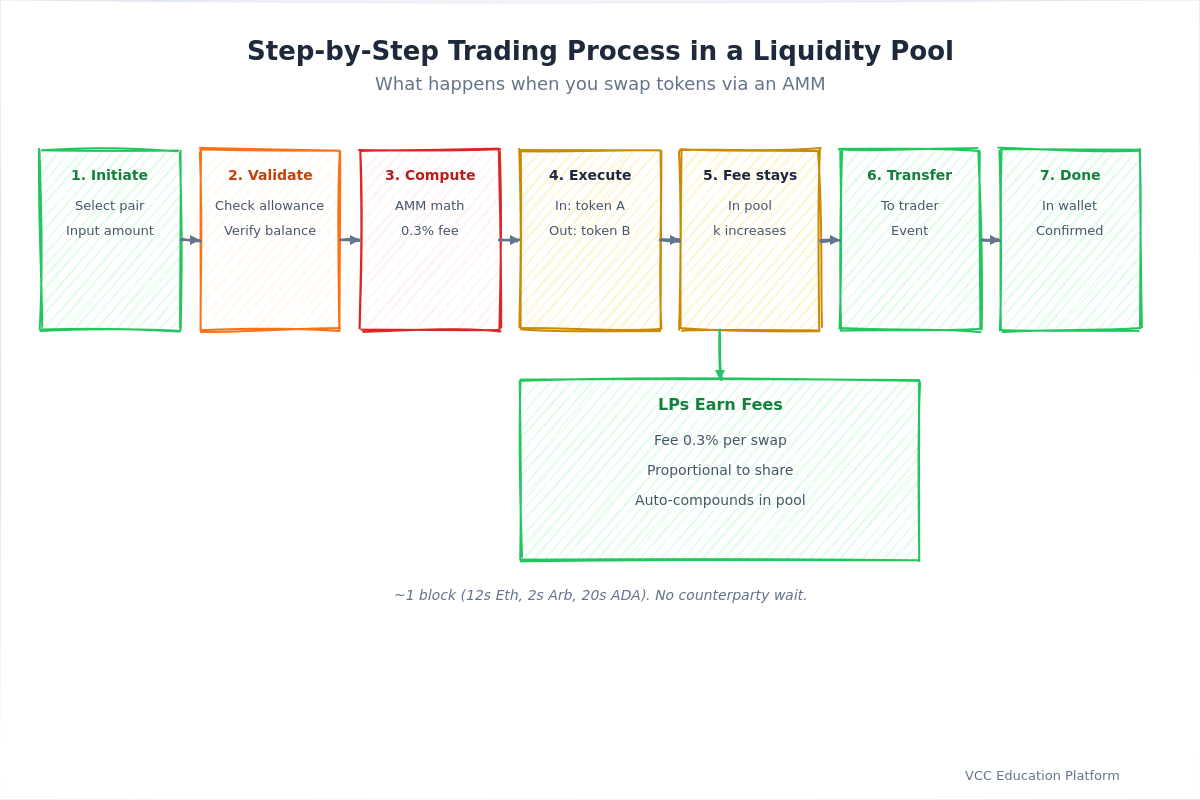 Sequence - Step-by-step trading process in liquidity pool