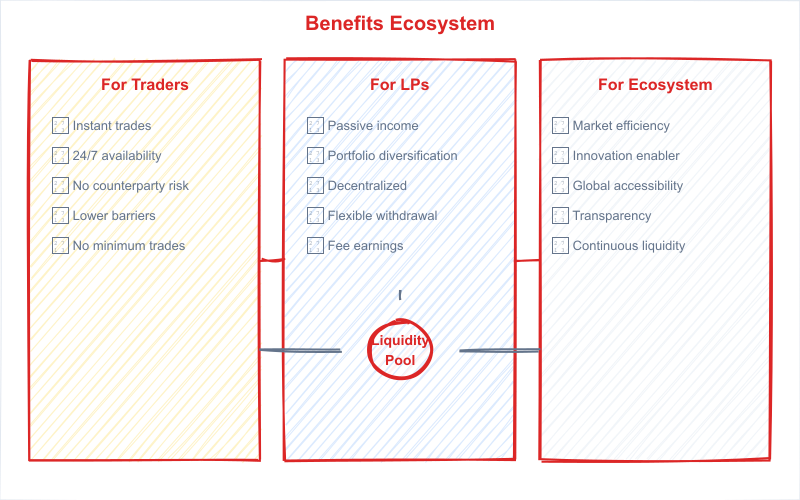 Diagram - Traditional market vs. Liquidity Pool comparison